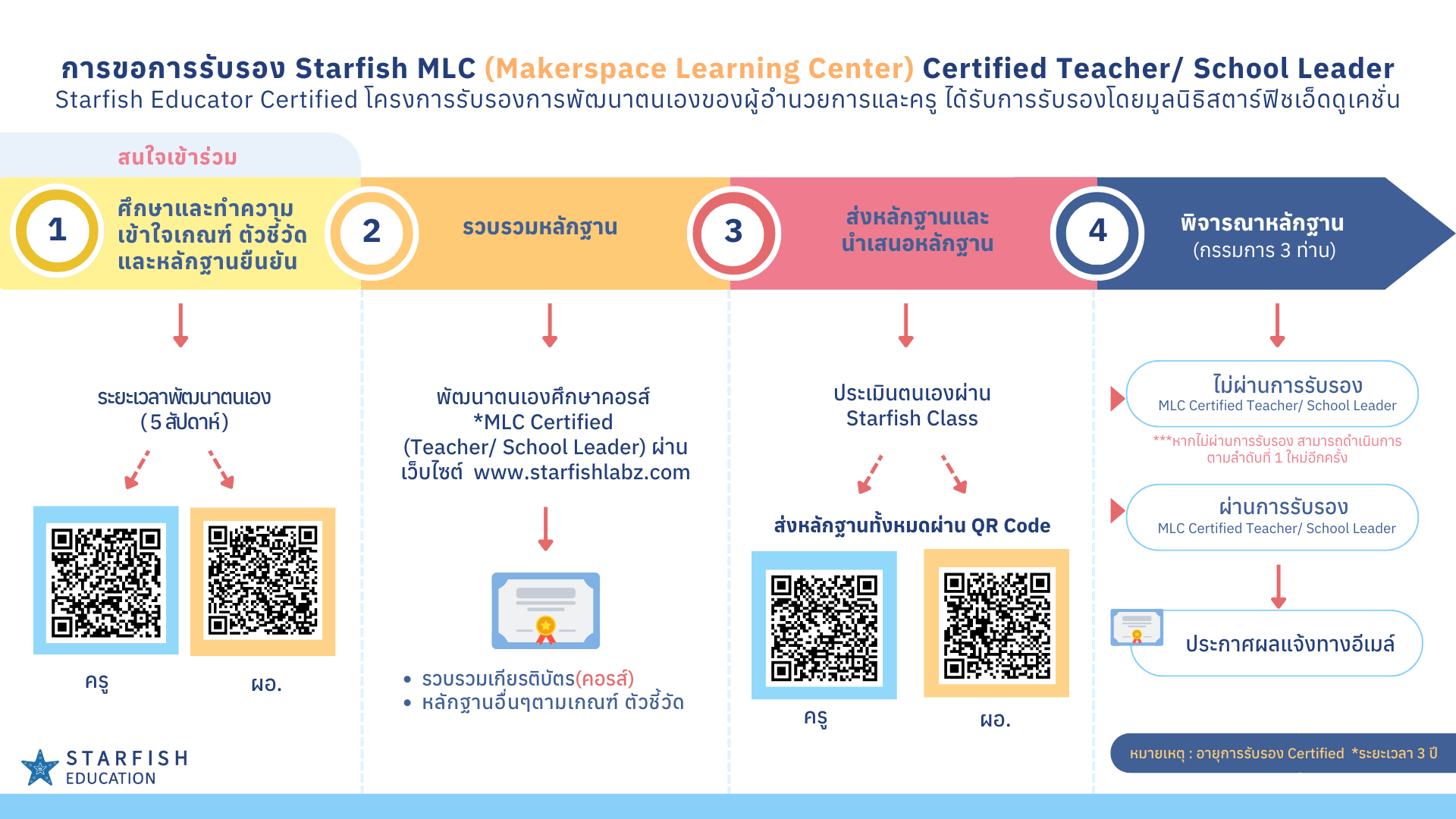 การขอการรับรอง Starfish MLC (Makerspace Learning Center) Certified Teacher/ School Leader Starfish Educator Certified โครงการรับรองการพัฒนาตนเองของผู้อำนวยการและครู ได้รับการรับรองโดยมูลนิธิสตาร์ฟิชเอ็ดดูเคชั่น