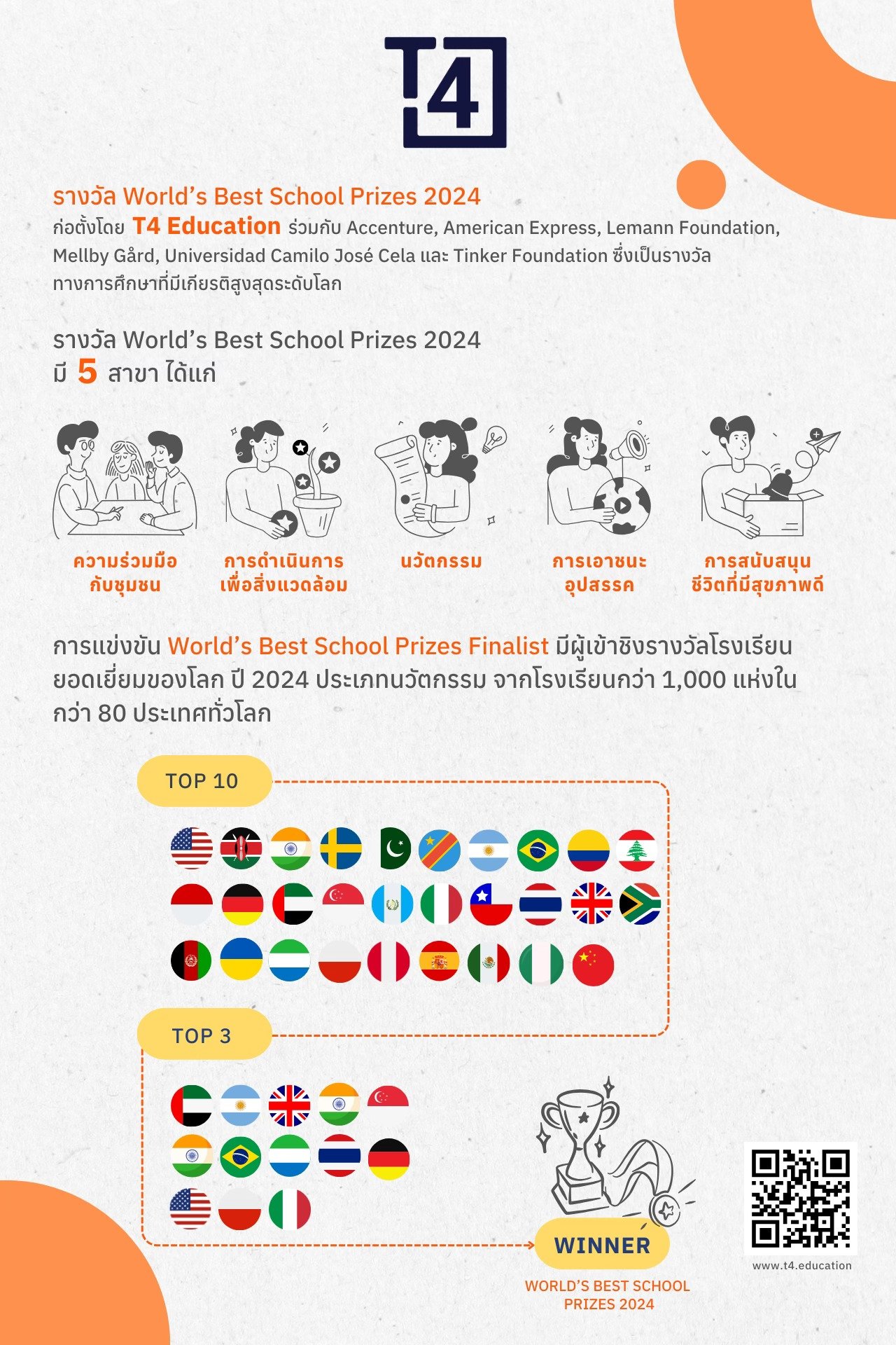 ขอเชิญชวนคนไทยทั้งประเทศร่วมส่งแรงใจให้กับโรงเรียนที่เป็นตัวแทนของคนไทยทั้งประเทศและร่วมเฉลิมฉลองให้กับโรงเรียนปลาดาว สำหรับการเป็น 1 ใน 3 โรงเรียนที่ดีที่สุดในโลกสาขานวัตกรรม  World’s Best School Prize for Innovation